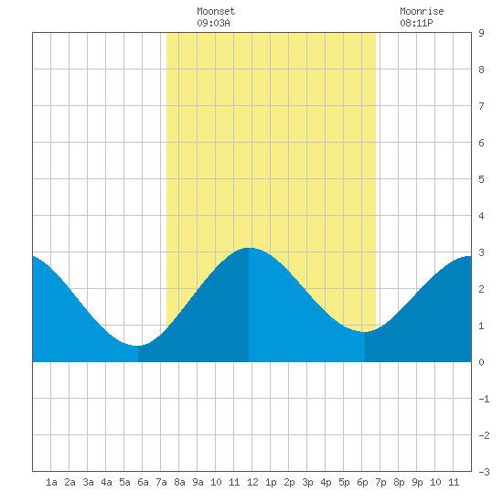 Yamato tide chart for Friday, October 22, 2021