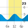 Yamato tide chart for Saturday, October 23, 2021