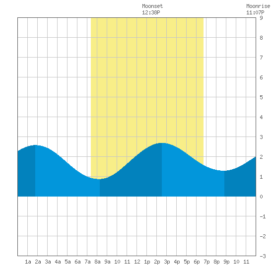 Yamato tide chart for Tuesday, October 26, 2021