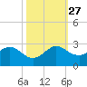 Yamato tide chart for Wednesday, October 27, 2021