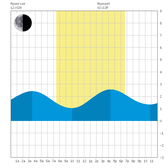 Yamato tide chart for Thursday, October 28, 2021