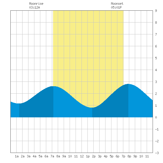 Yamato tide chart for Saturday, October 2, 2021