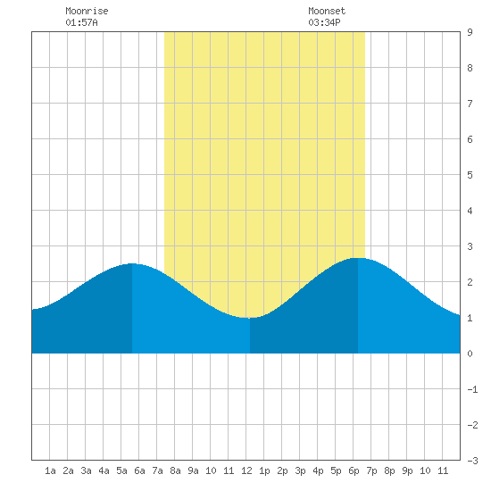 Yamato tide chart for Saturday, October 30, 2021