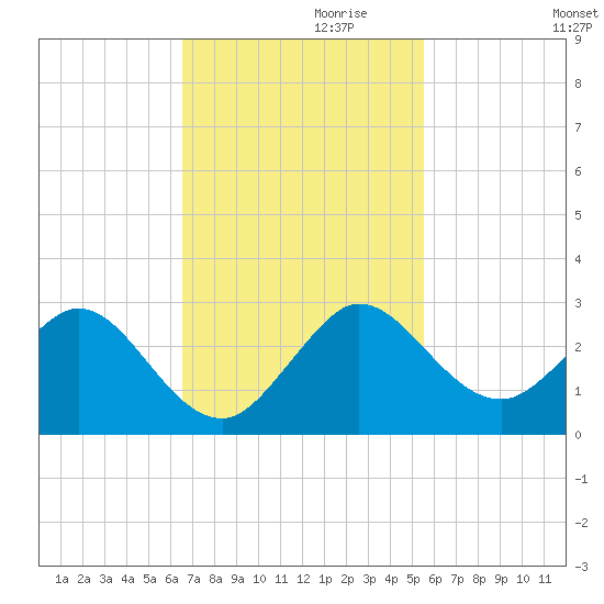 Yamato tide chart for Wednesday, November 10, 2021