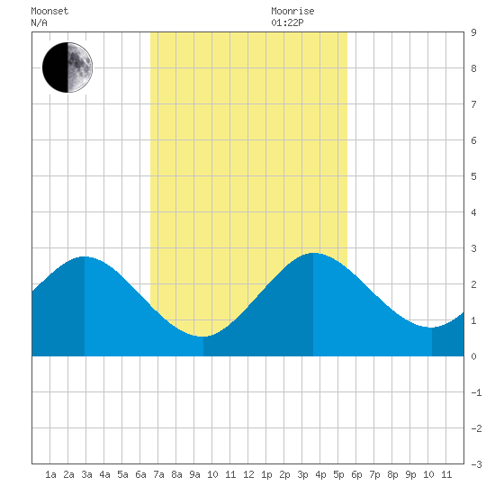 Yamato tide chart for Thursday, November 11, 2021