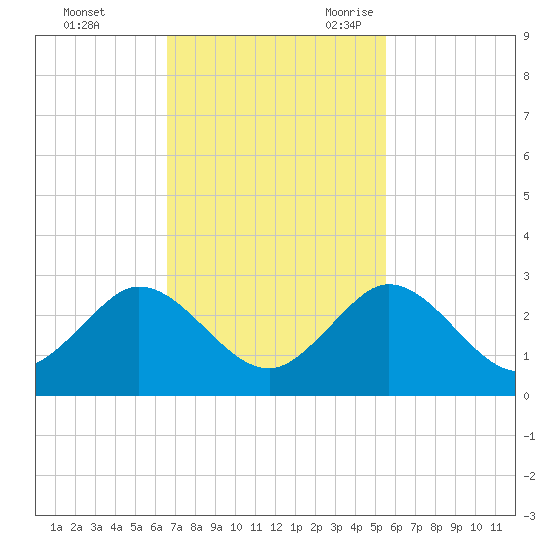 Yamato tide chart for Saturday, November 13, 2021