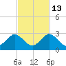 Yamato tide chart for Saturday, November 13, 2021