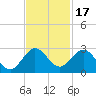Yamato tide chart for Wednesday, November 17, 2021