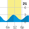 Yamato tide chart for Sunday, November 21, 2021