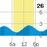 Yamato tide chart for Friday, November 26, 2021