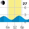 Yamato tide chart for Saturday, November 27, 2021