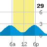 Yamato tide chart for Monday, November 29, 2021