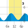 Yamato tide chart for Wednesday, November 3, 2021
