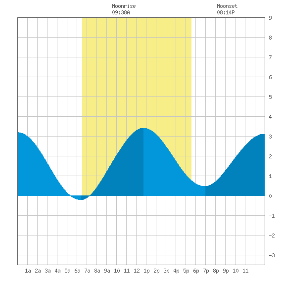Yamato tide chart for Sunday, November 7, 2021