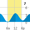 Yamato tide chart for Sunday, November 7, 2021