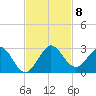 Yamato tide chart for Monday, November 8, 2021