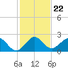 Yamato tide chart for Wednesday, December 22, 2021