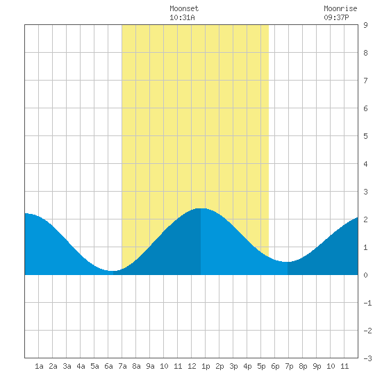 Yamato tide chart for Thursday, December 23, 2021
