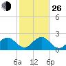 Yamato tide chart for Sunday, December 26, 2021