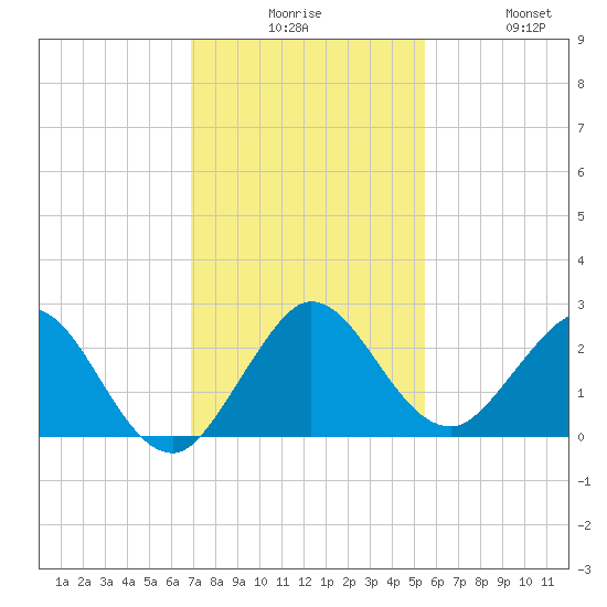 Yamato tide chart for Tuesday, December 7, 2021