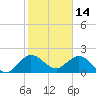 Yamato tide chart for Friday, January 14, 2022