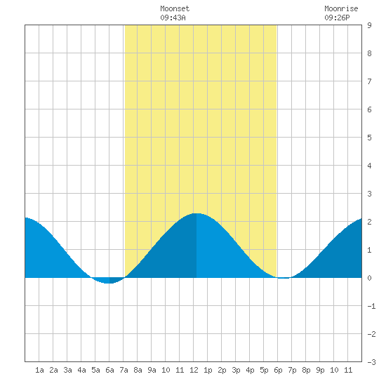 Yamato tide chart for Friday, January 21, 2022