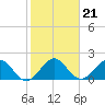 Yamato tide chart for Friday, January 21, 2022