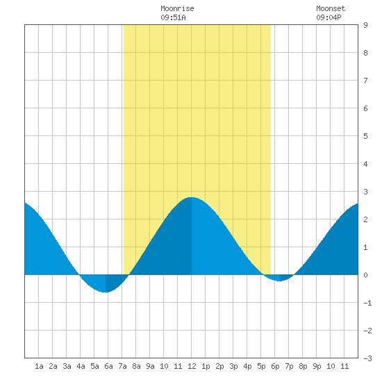 Yamato tide chart for Wednesday, January 5, 2022