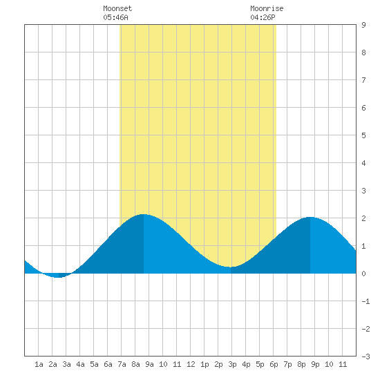 Yamato tide chart for Monday, February 14, 2022