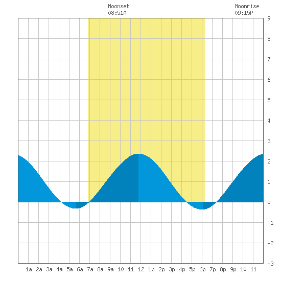 Yamato tide chart for Saturday, February 19, 2022