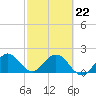 Yamato tide chart for Tuesday, February 22, 2022