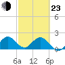 Yamato tide chart for Wednesday, February 23, 2022