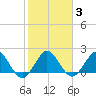 Yamato tide chart for Thursday, February 3, 2022