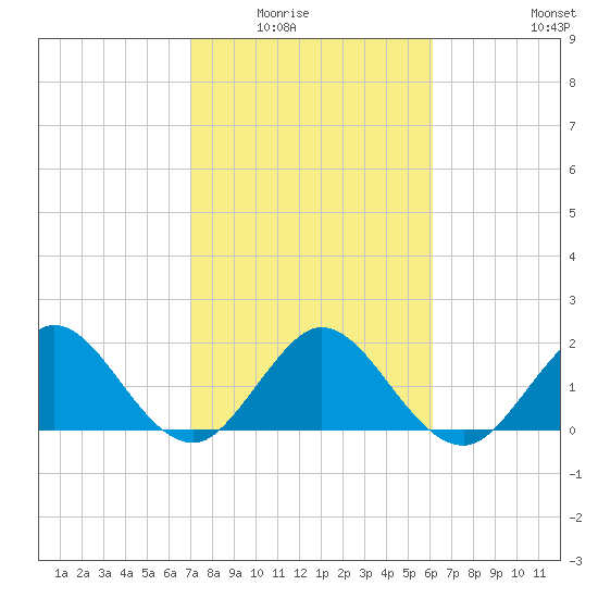 Yamato tide chart for Saturday, February 5, 2022