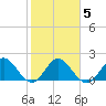Yamato tide chart for Saturday, February 5, 2022