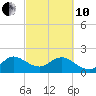 Yamato tide chart for Thursday, March 10, 2022