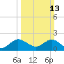 Yamato tide chart for Sunday, March 13, 2022