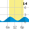 Yamato tide chart for Monday, March 14, 2022