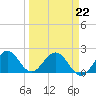Yamato tide chart for Tuesday, March 22, 2022