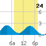 Yamato tide chart for Thursday, March 24, 2022