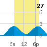 Yamato tide chart for Sunday, March 27, 2022