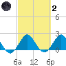 Yamato tide chart for Wednesday, March 2, 2022