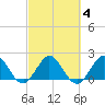 Yamato tide chart for Friday, March 4, 2022