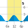 Yamato tide chart for Saturday, March 5, 2022