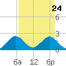 Yamato tide chart for Sunday, April 24, 2022