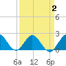 Yamato tide chart for Saturday, April 2, 2022