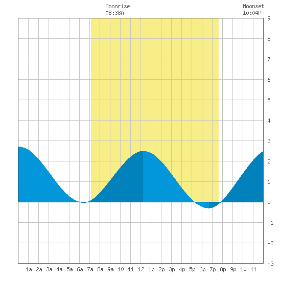 Yamato tide chart for Sunday, April 3, 2022
