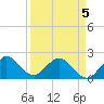 Yamato tide chart for Tuesday, April 5, 2022