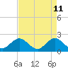 Yamato tide chart for Wednesday, May 11, 2022