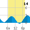 Yamato tide chart for Saturday, May 14, 2022